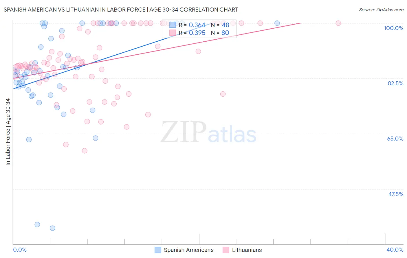 Spanish American vs Lithuanian In Labor Force | Age 30-34