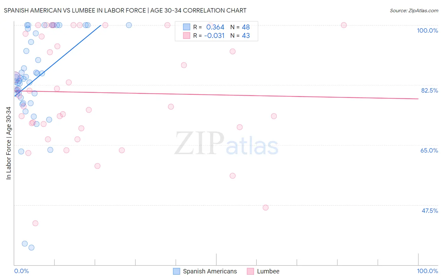 Spanish American vs Lumbee In Labor Force | Age 30-34