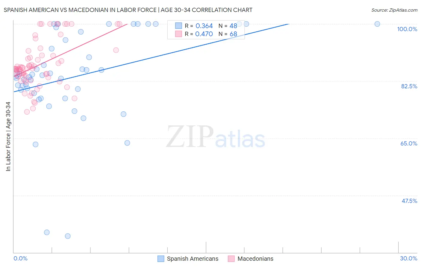 Spanish American vs Macedonian In Labor Force | Age 30-34