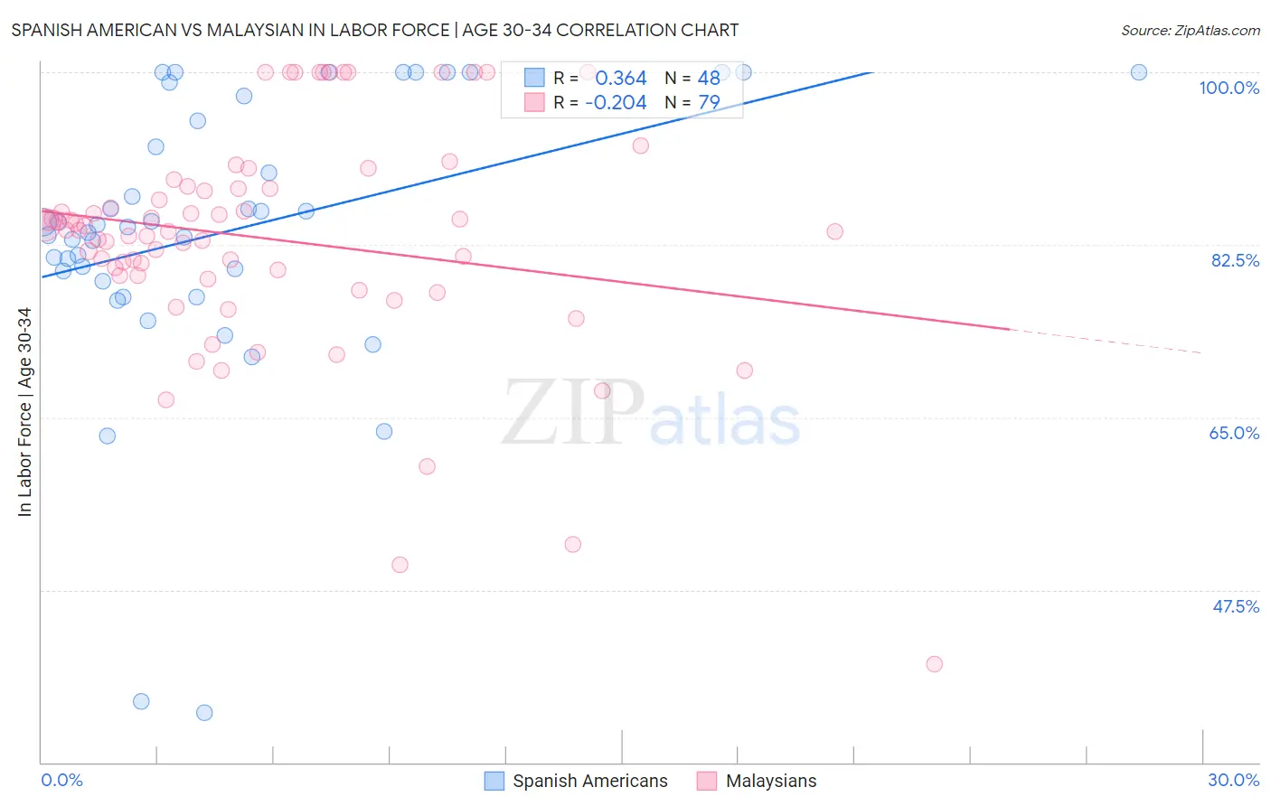 Spanish American vs Malaysian In Labor Force | Age 30-34