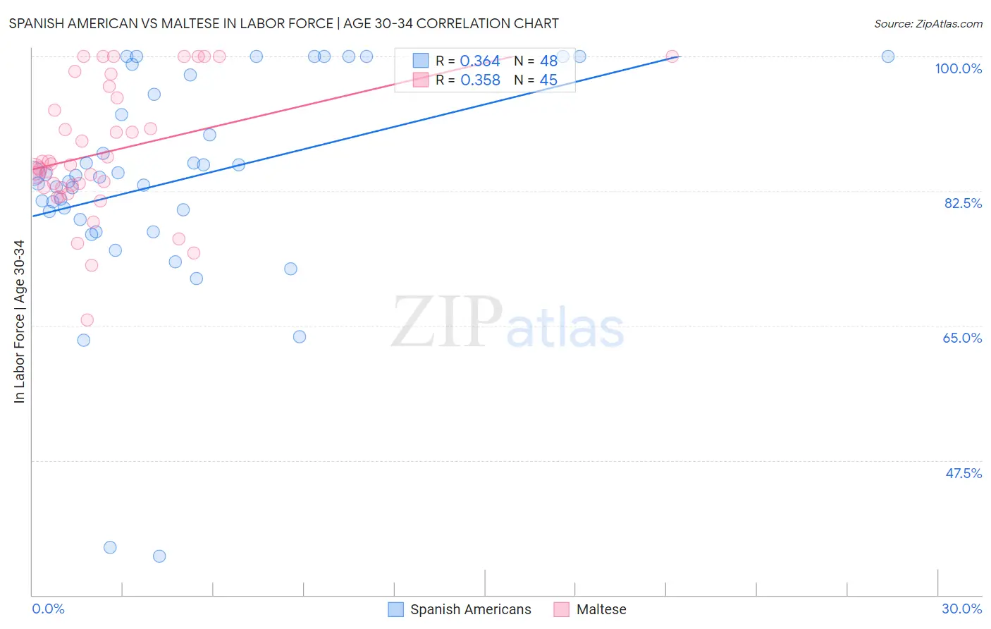 Spanish American vs Maltese In Labor Force | Age 30-34