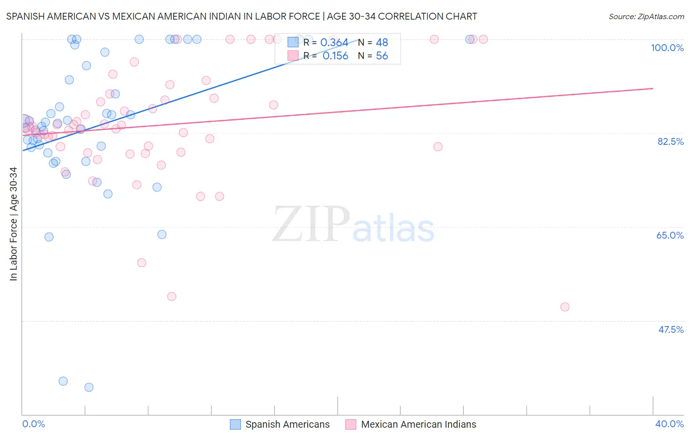 Spanish American vs Mexican American Indian In Labor Force | Age 30-34