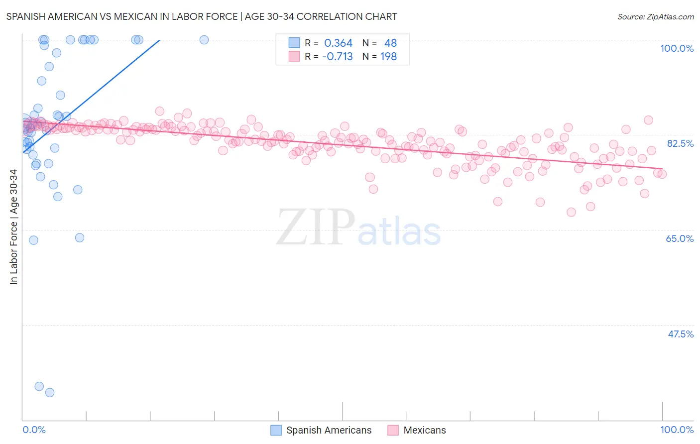 Spanish American vs Mexican In Labor Force | Age 30-34