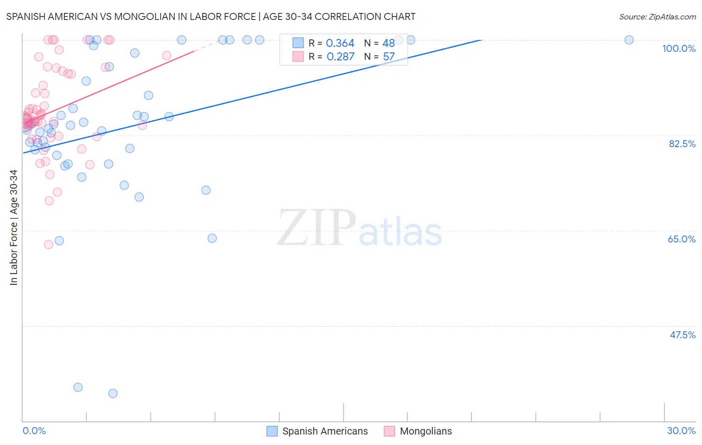 Spanish American vs Mongolian In Labor Force | Age 30-34
