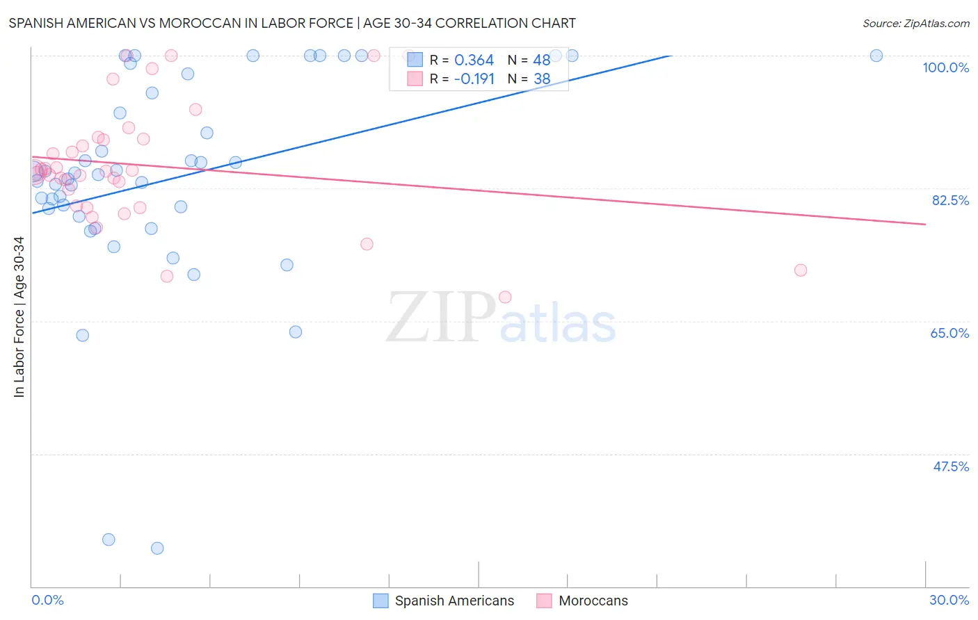 Spanish American vs Moroccan In Labor Force | Age 30-34