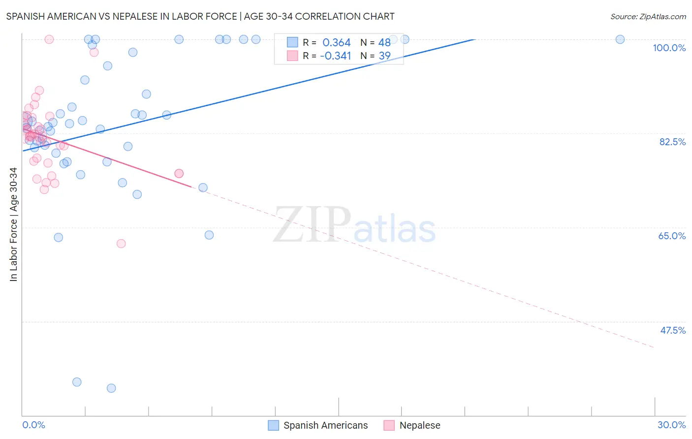 Spanish American vs Nepalese In Labor Force | Age 30-34