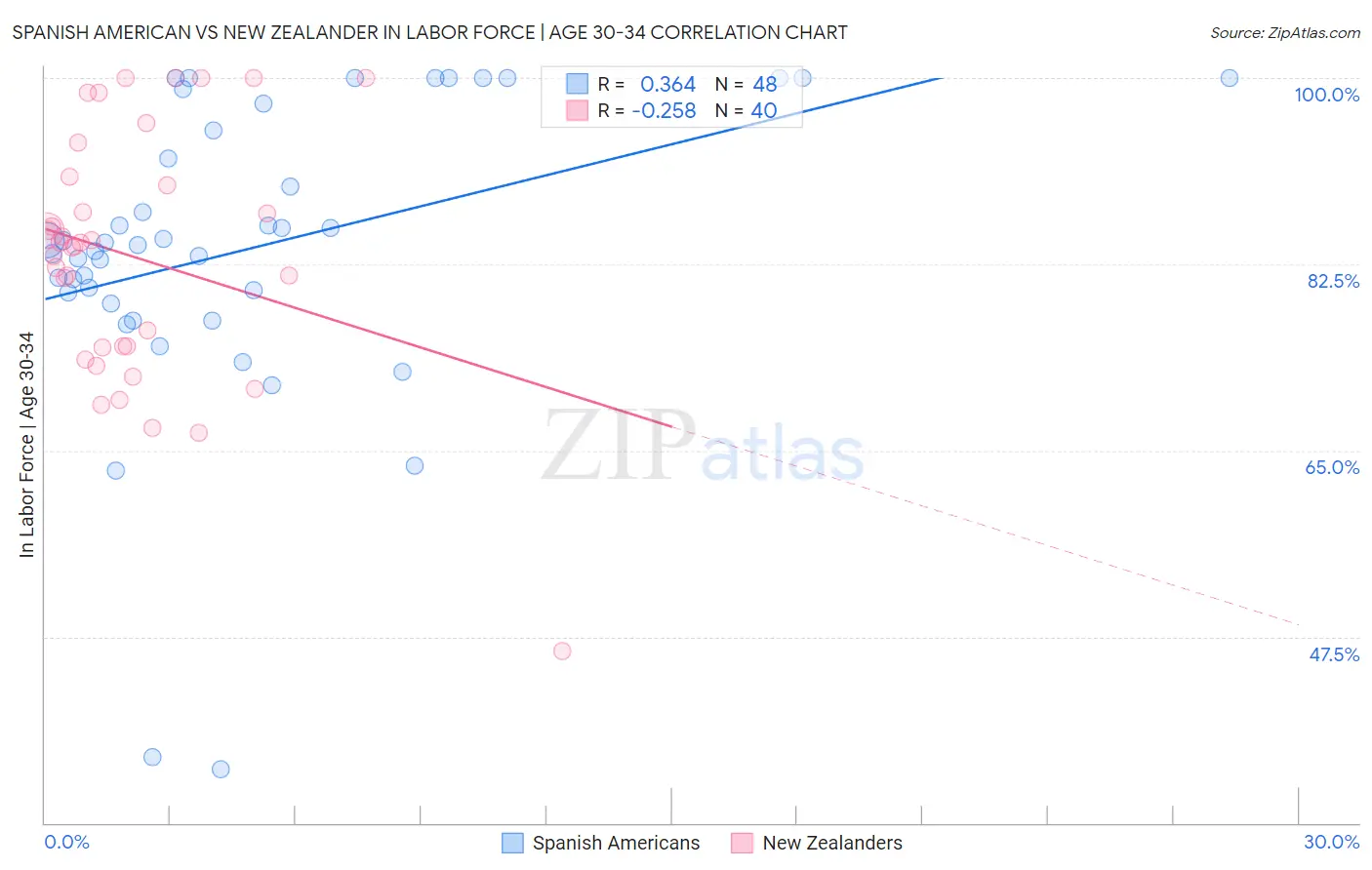 Spanish American vs New Zealander In Labor Force | Age 30-34
