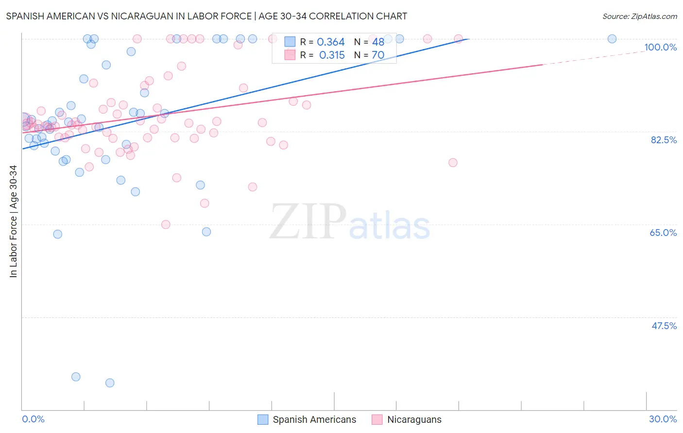 Spanish American vs Nicaraguan In Labor Force | Age 30-34