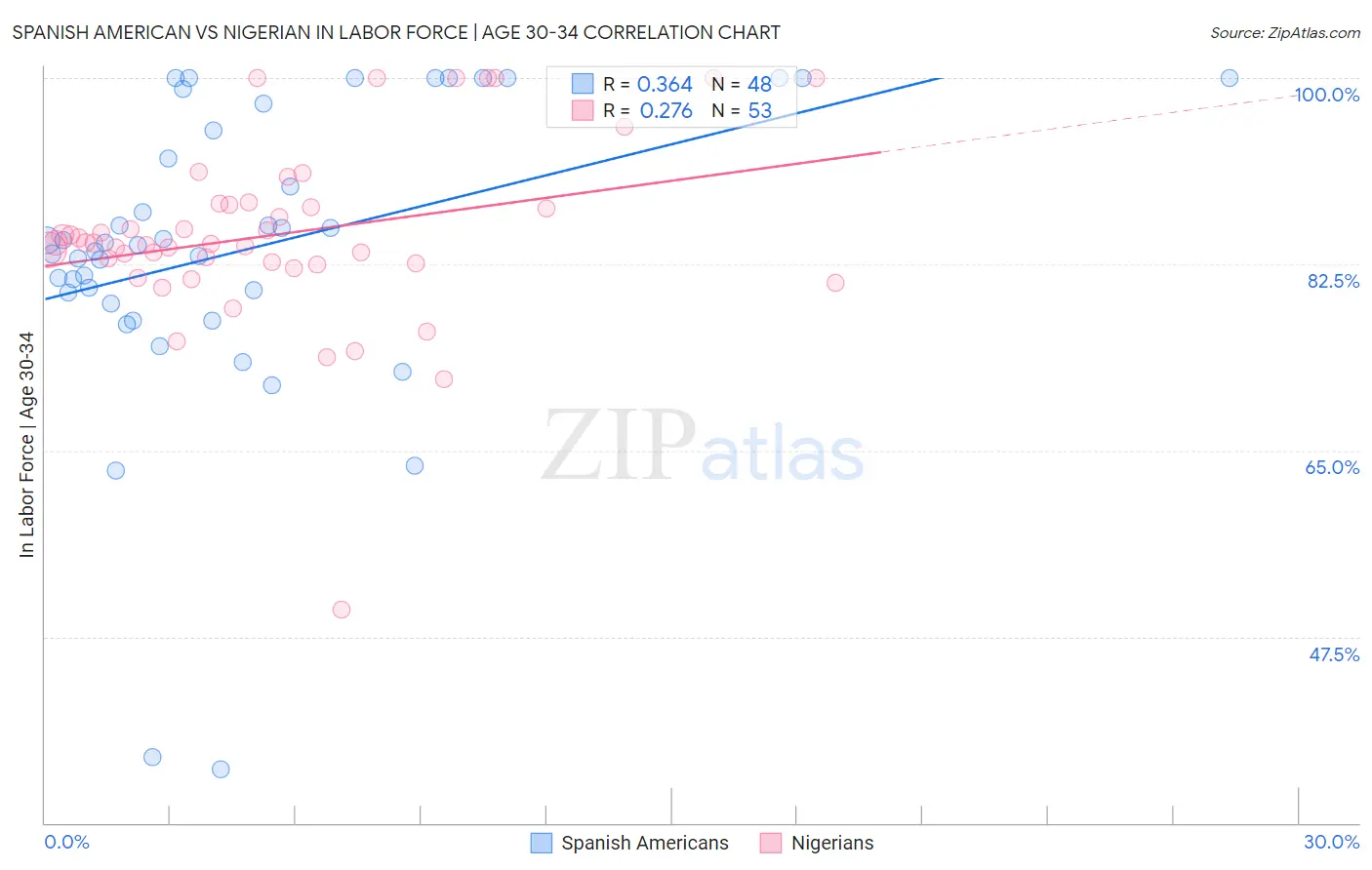 Spanish American vs Nigerian In Labor Force | Age 30-34
