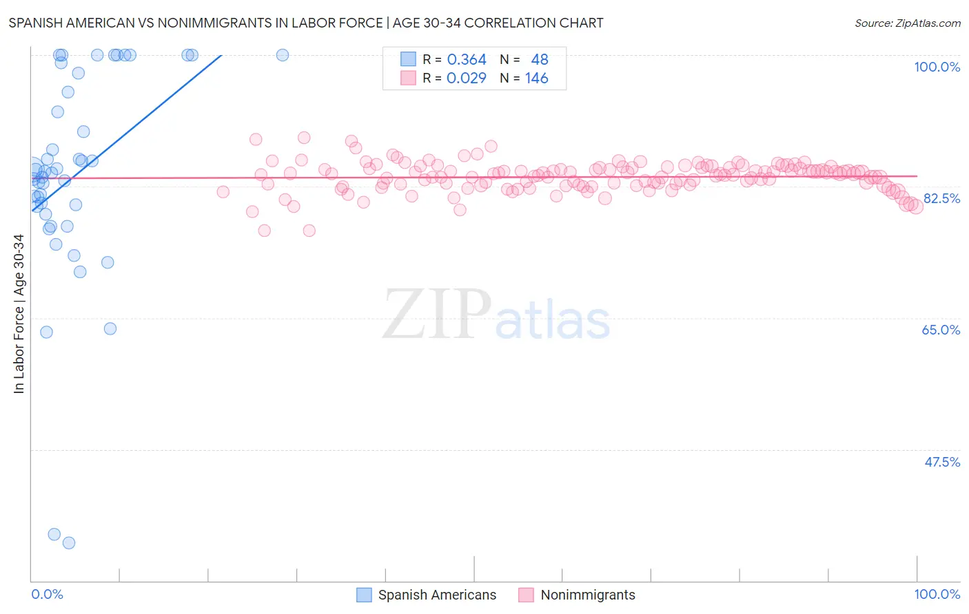 Spanish American vs Nonimmigrants In Labor Force | Age 30-34