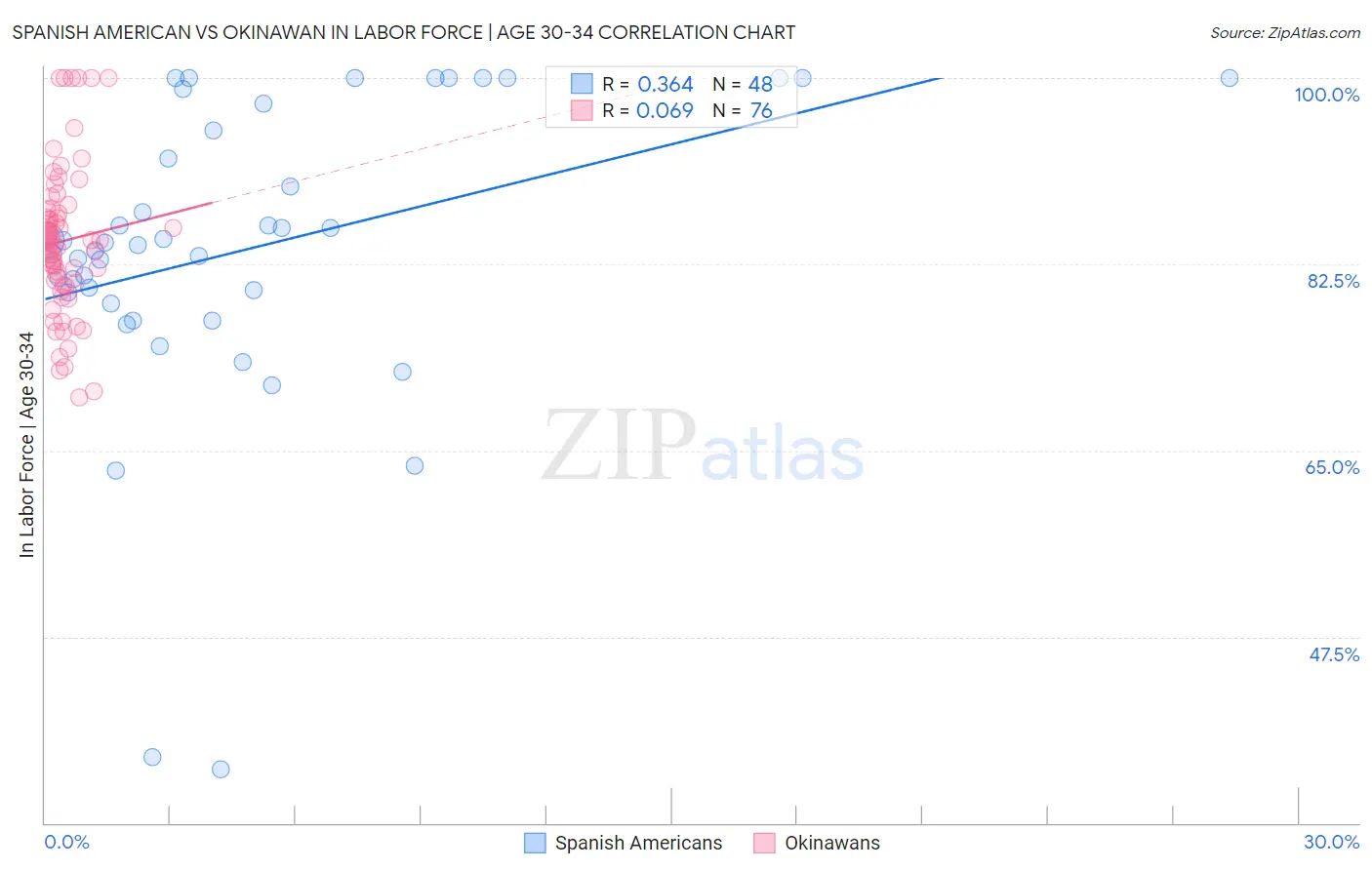 Spanish American vs Okinawan In Labor Force | Age 30-34