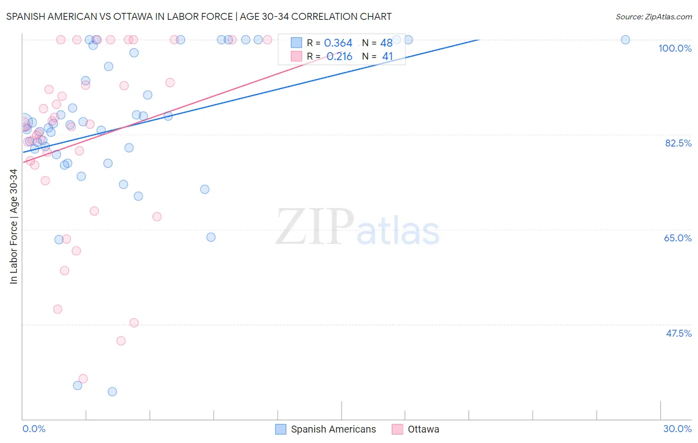 Spanish American vs Ottawa In Labor Force | Age 30-34