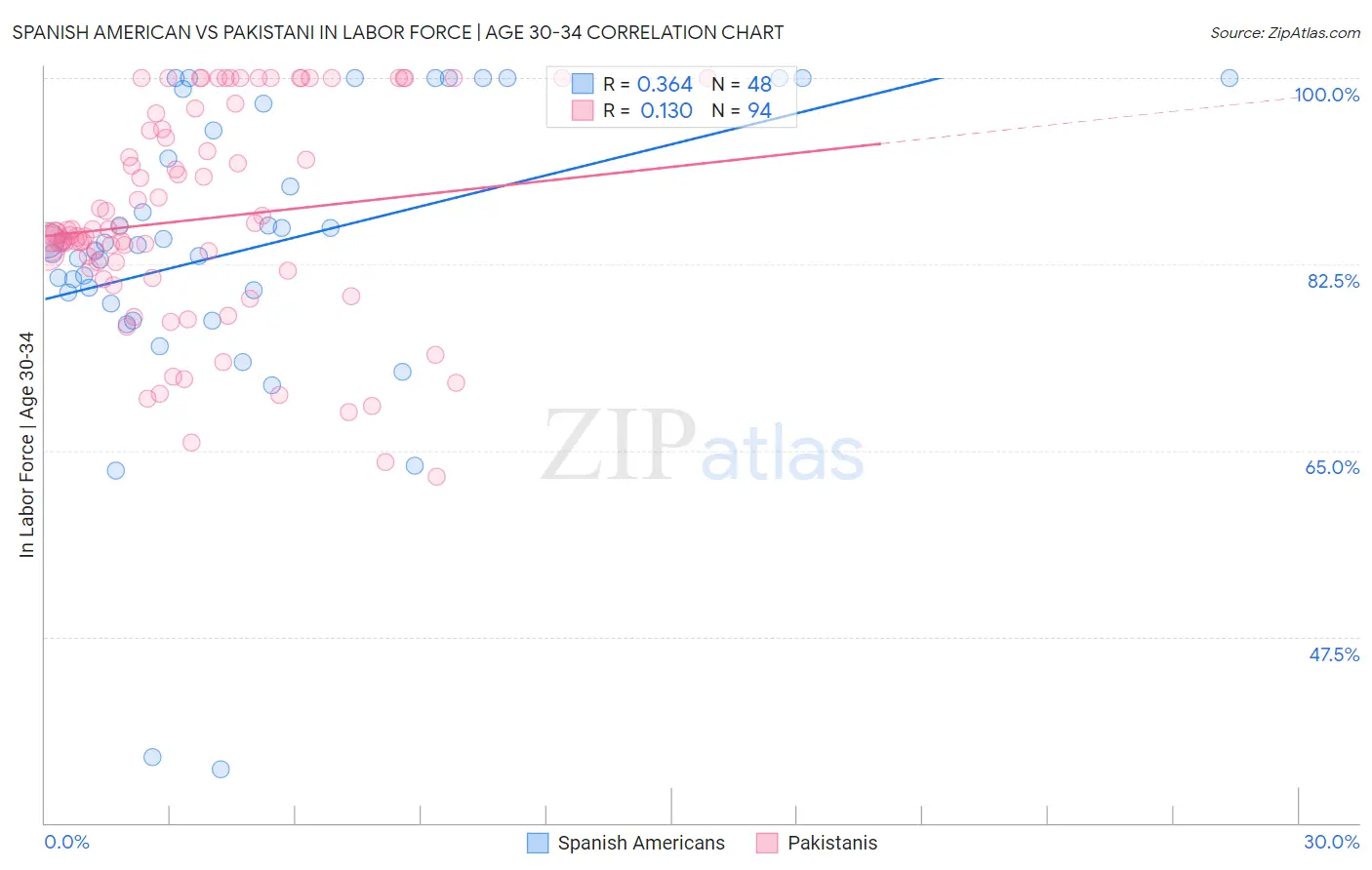 Spanish American vs Pakistani In Labor Force | Age 30-34