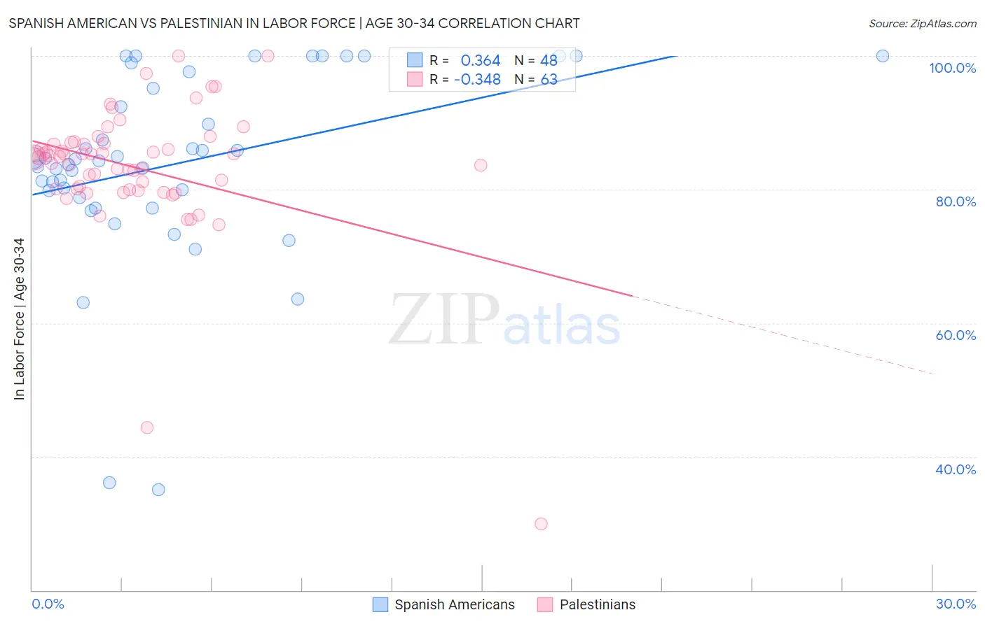 Spanish American vs Palestinian In Labor Force | Age 30-34