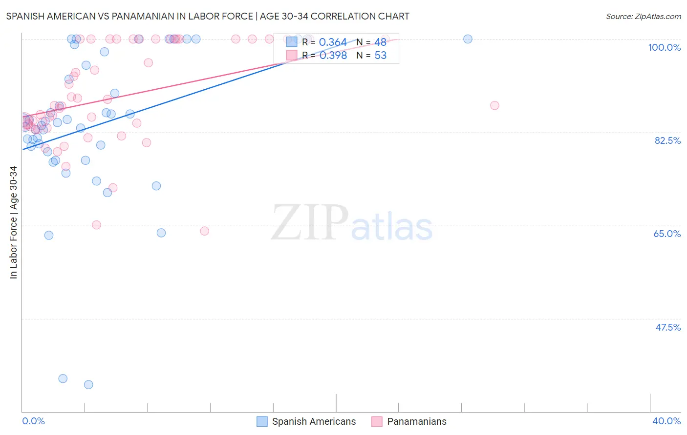 Spanish American vs Panamanian In Labor Force | Age 30-34