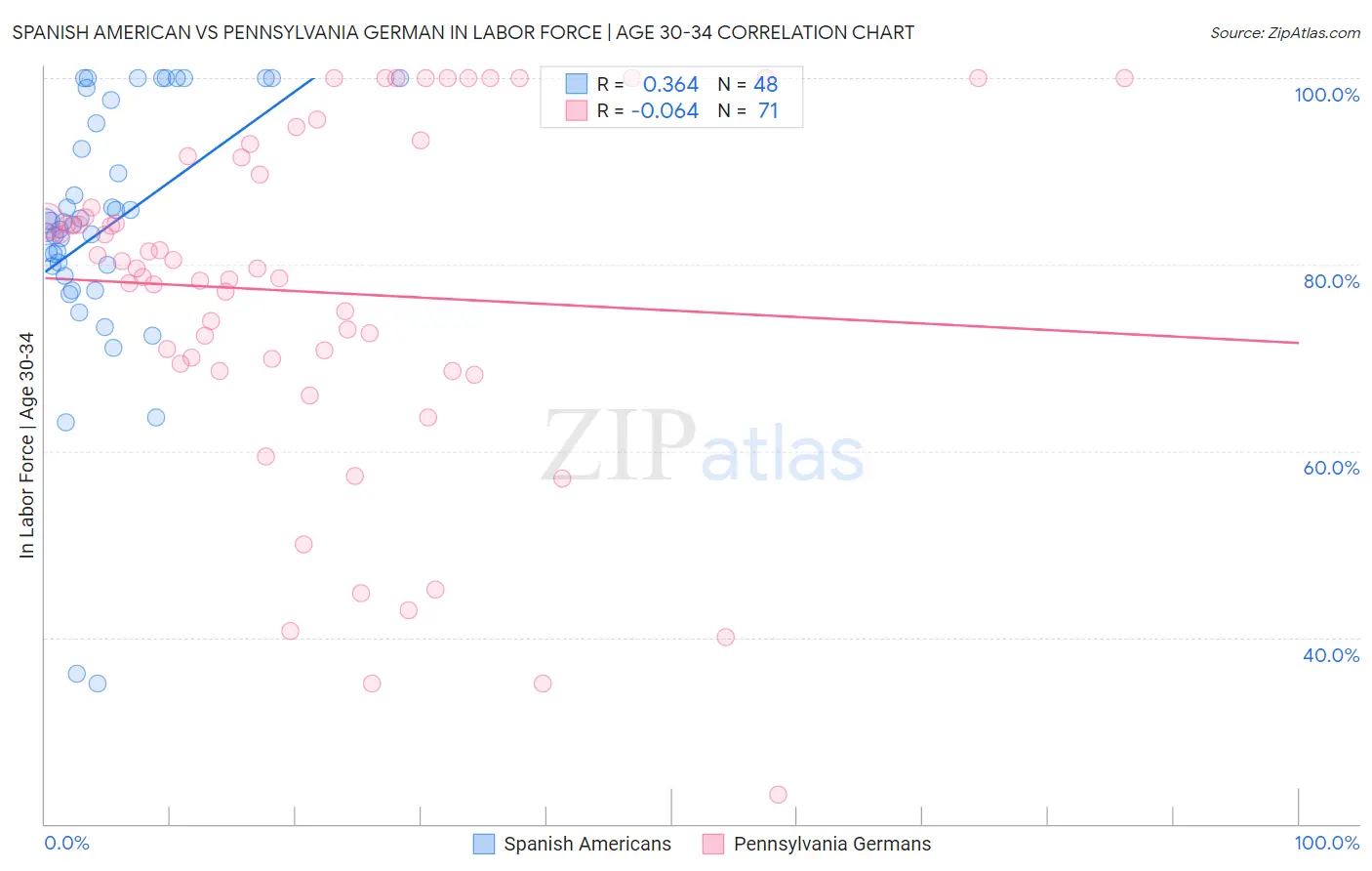 Spanish American vs Pennsylvania German In Labor Force | Age 30-34