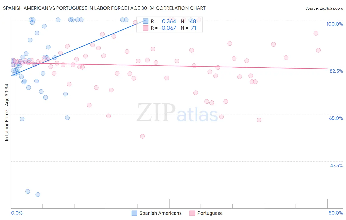 Spanish American vs Portuguese In Labor Force | Age 30-34