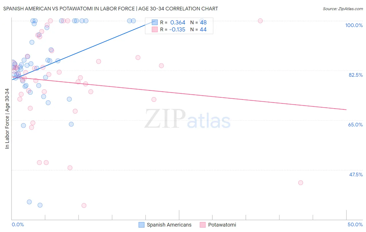 Spanish American vs Potawatomi In Labor Force | Age 30-34