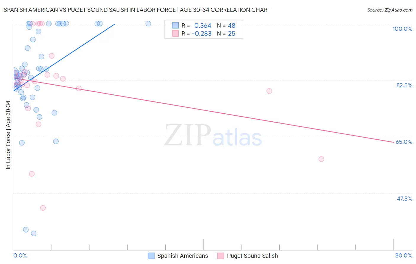 Spanish American vs Puget Sound Salish In Labor Force | Age 30-34