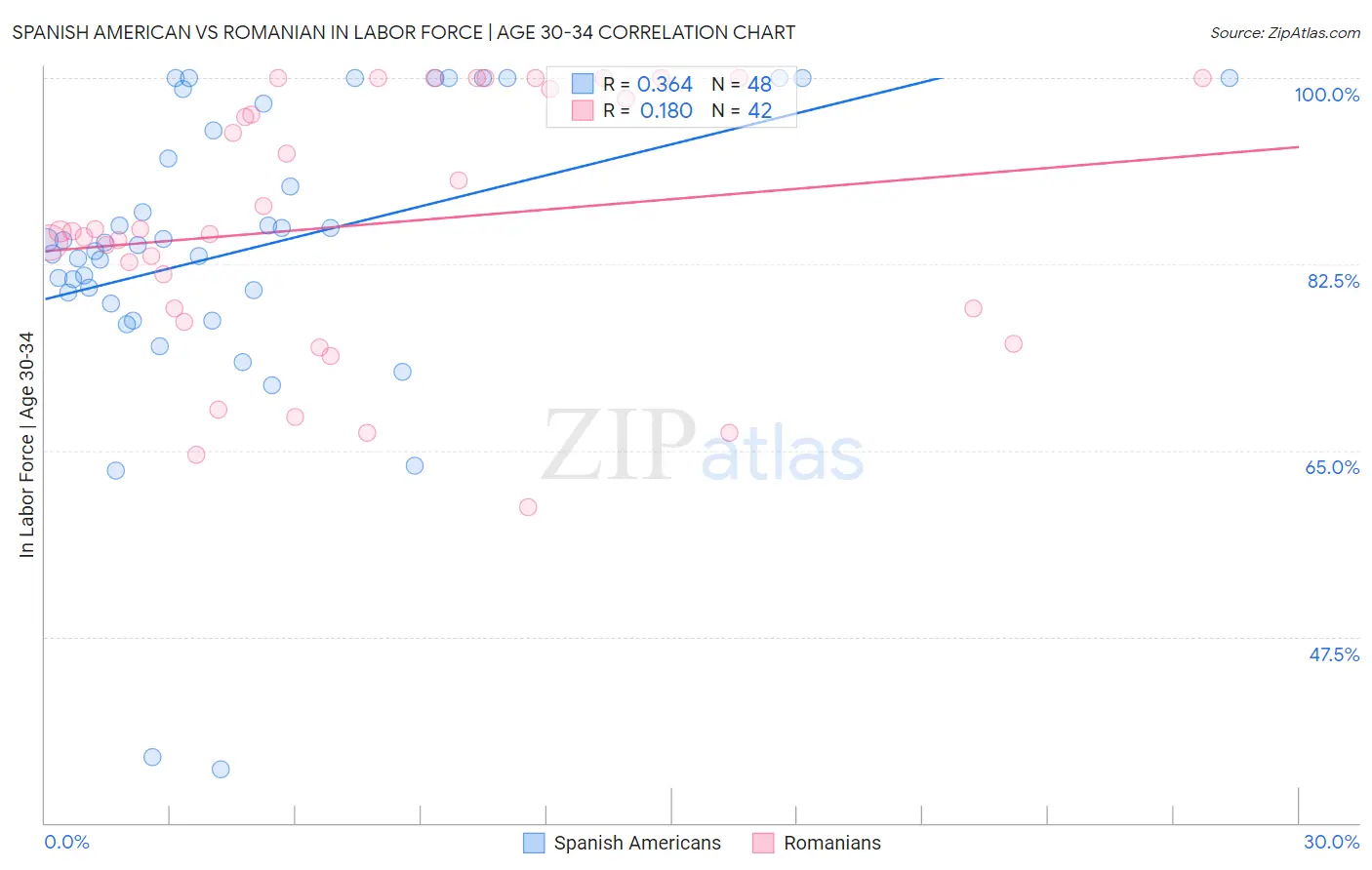 Spanish American vs Romanian In Labor Force | Age 30-34