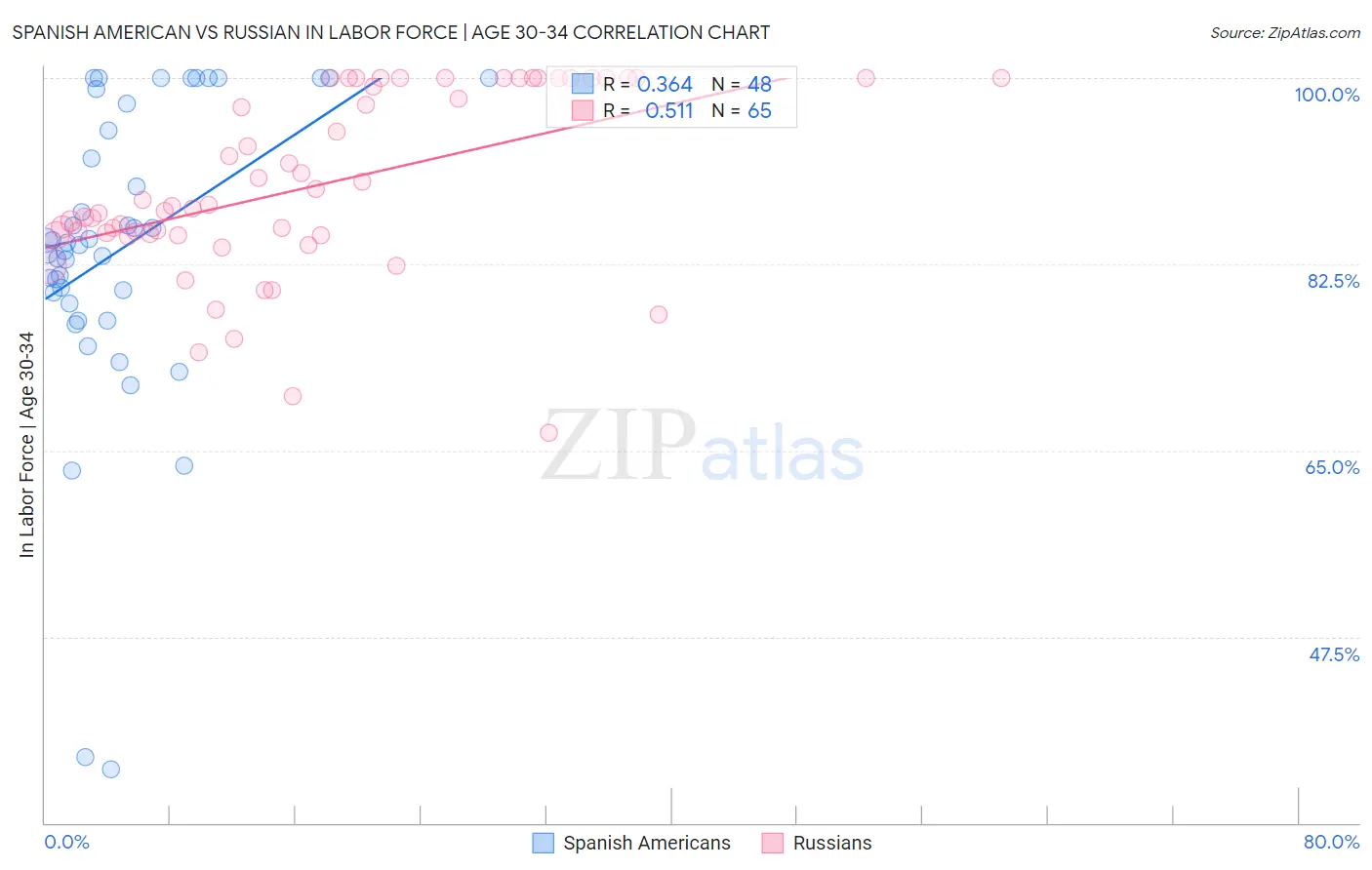 Spanish American vs Russian In Labor Force | Age 30-34