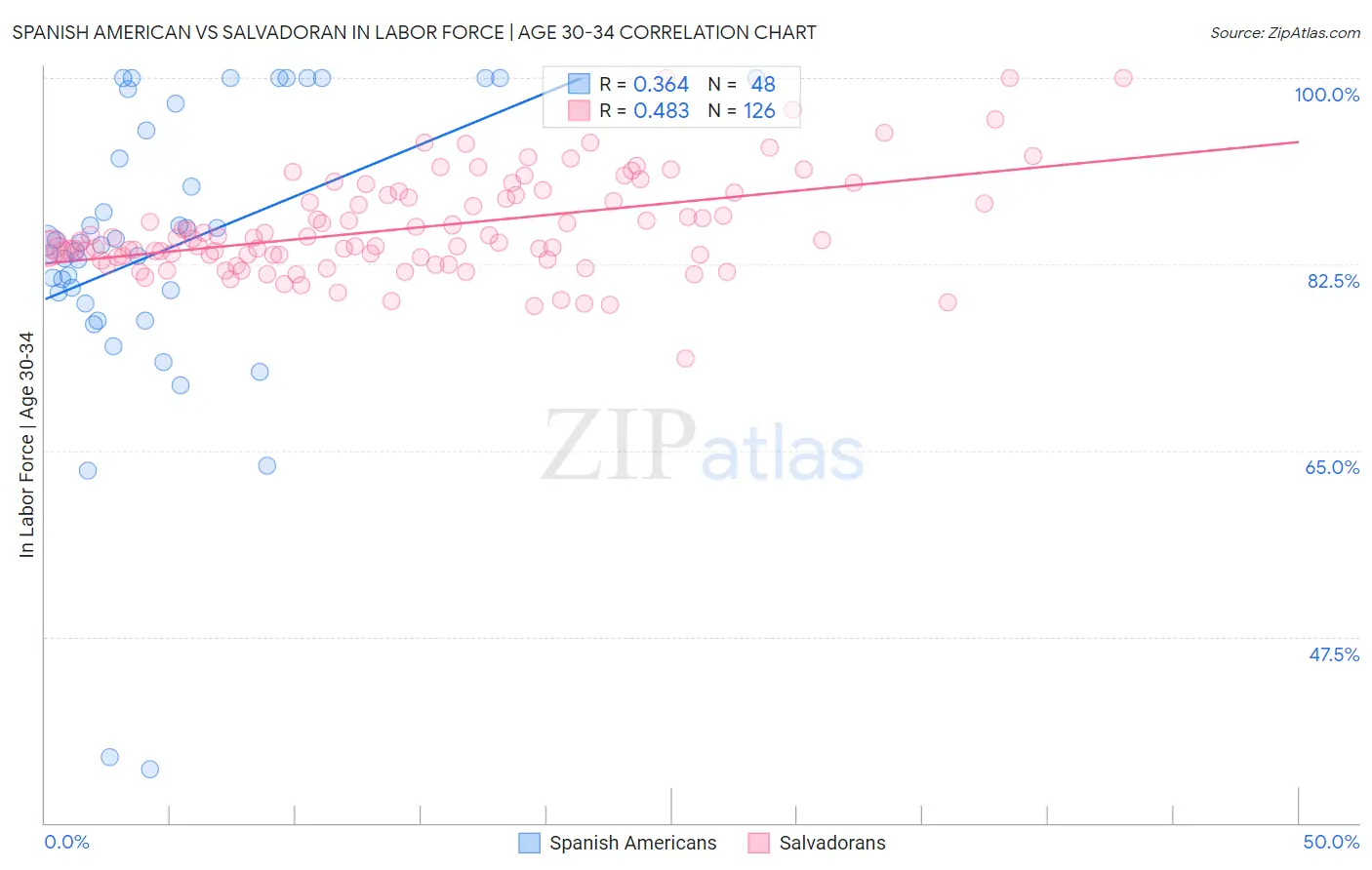 Spanish American vs Salvadoran In Labor Force | Age 30-34