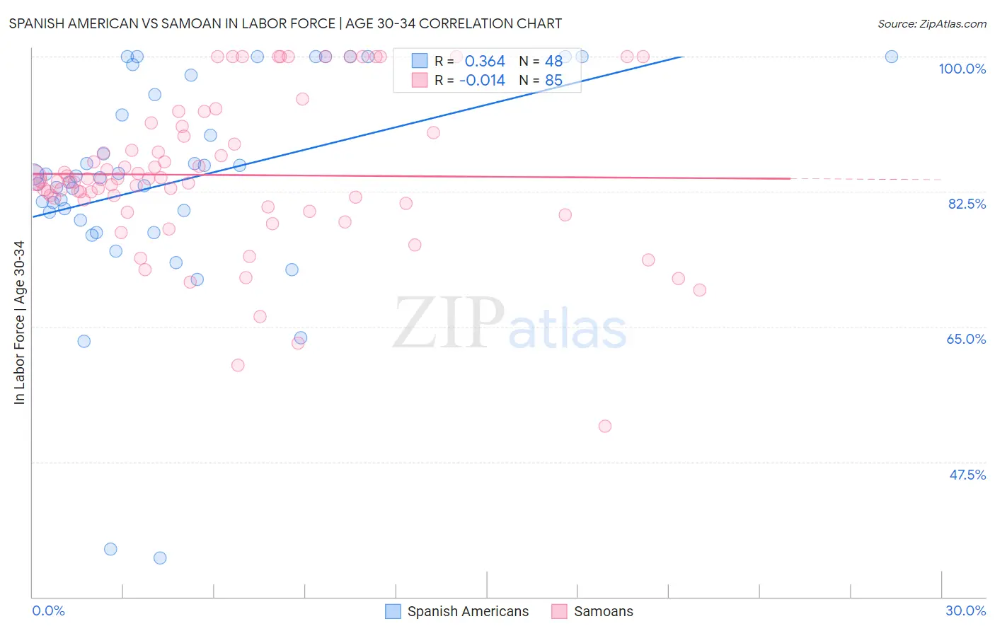 Spanish American vs Samoan In Labor Force | Age 30-34