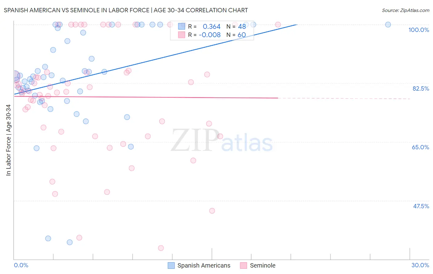 Spanish American vs Seminole In Labor Force | Age 30-34