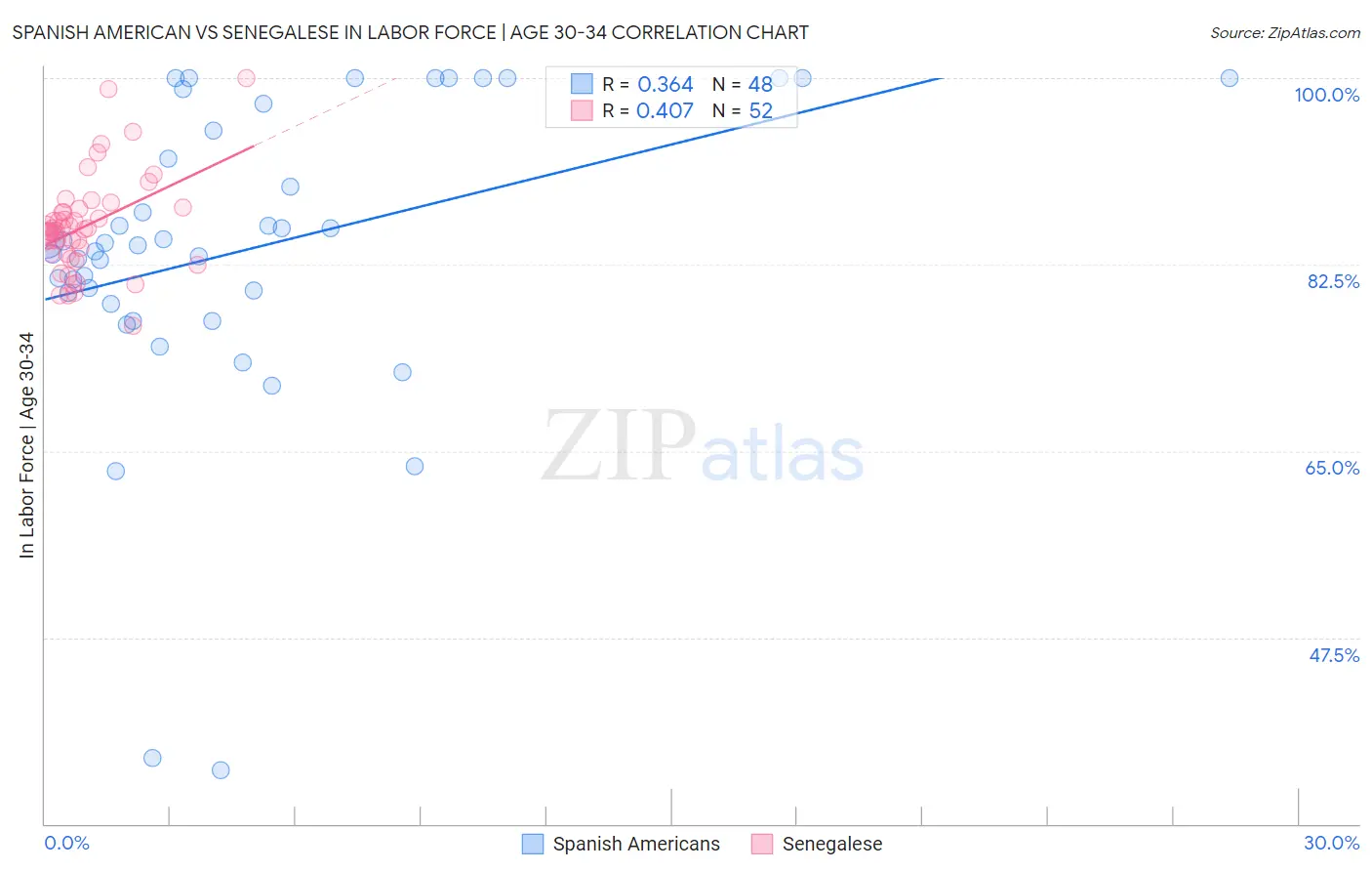 Spanish American vs Senegalese In Labor Force | Age 30-34