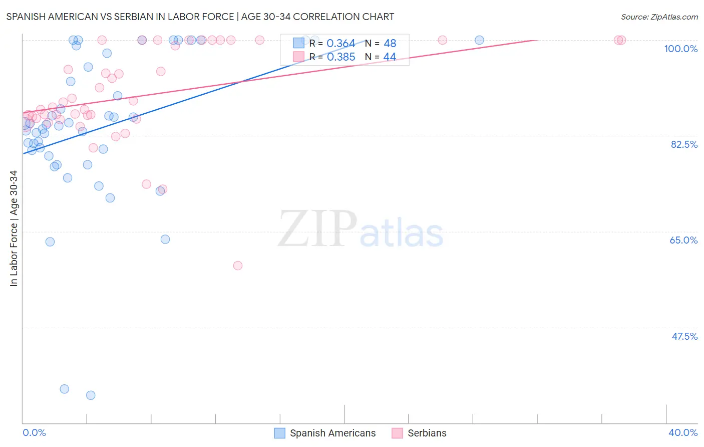 Spanish American vs Serbian In Labor Force | Age 30-34