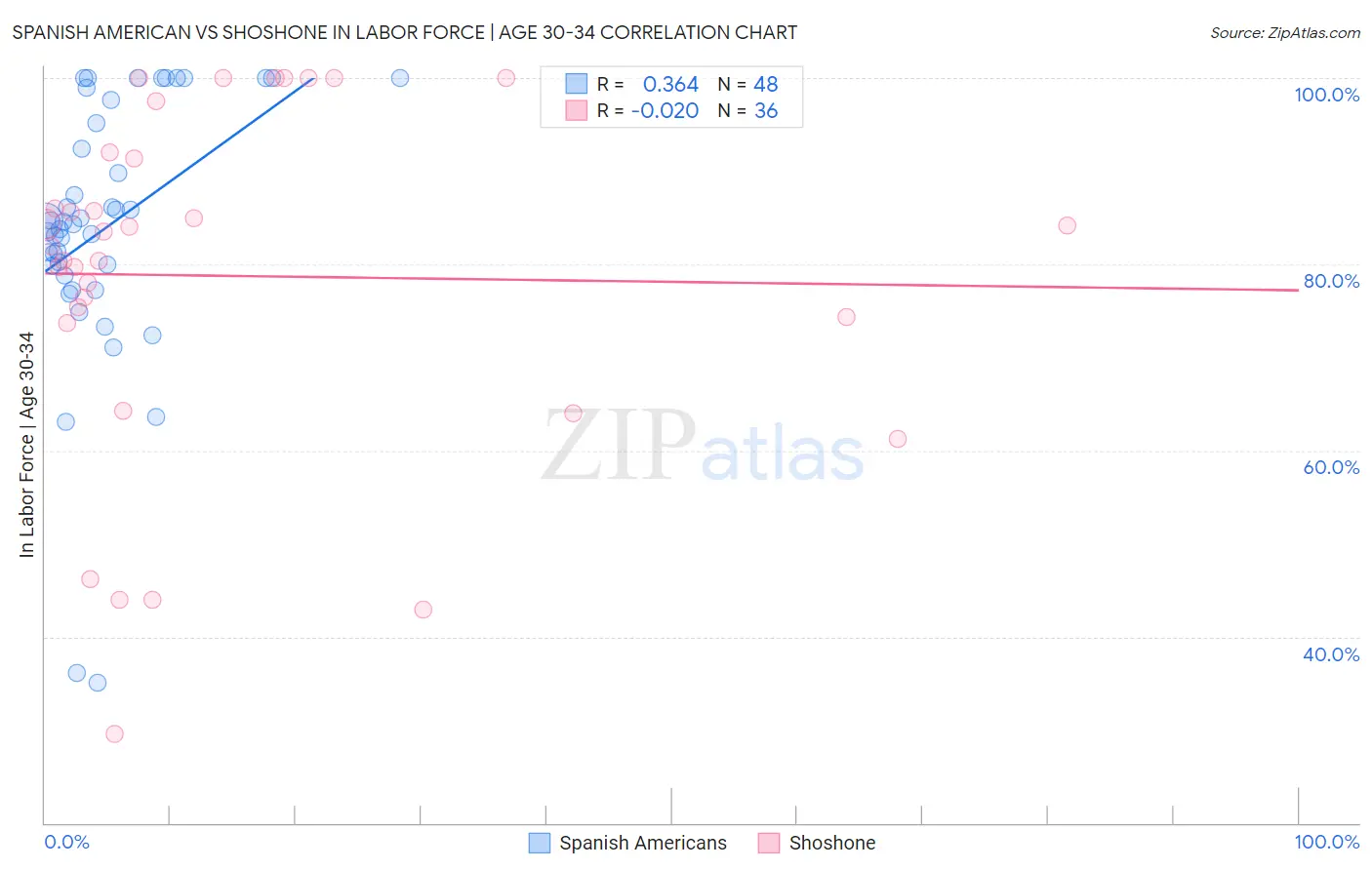 Spanish American vs Shoshone In Labor Force | Age 30-34