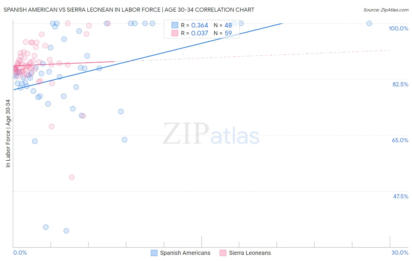 Spanish American vs Sierra Leonean In Labor Force | Age 30-34