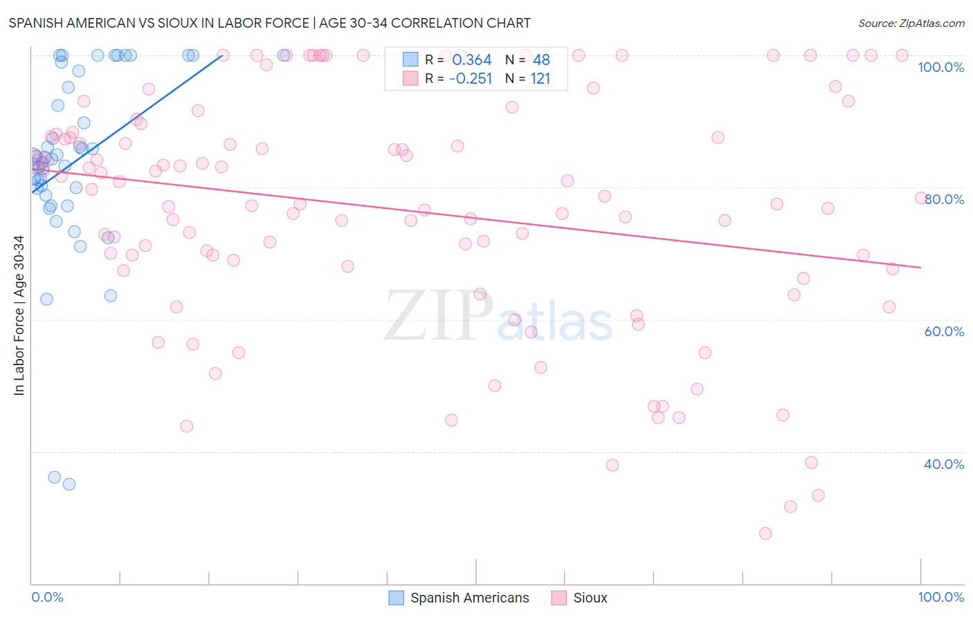 Spanish American vs Sioux In Labor Force | Age 30-34