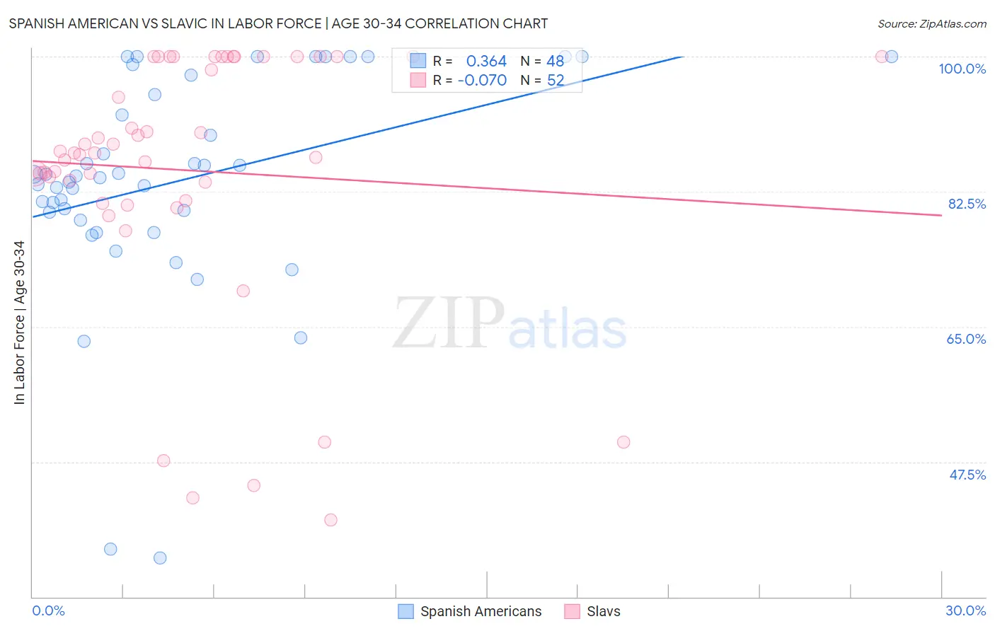Spanish American vs Slavic In Labor Force | Age 30-34