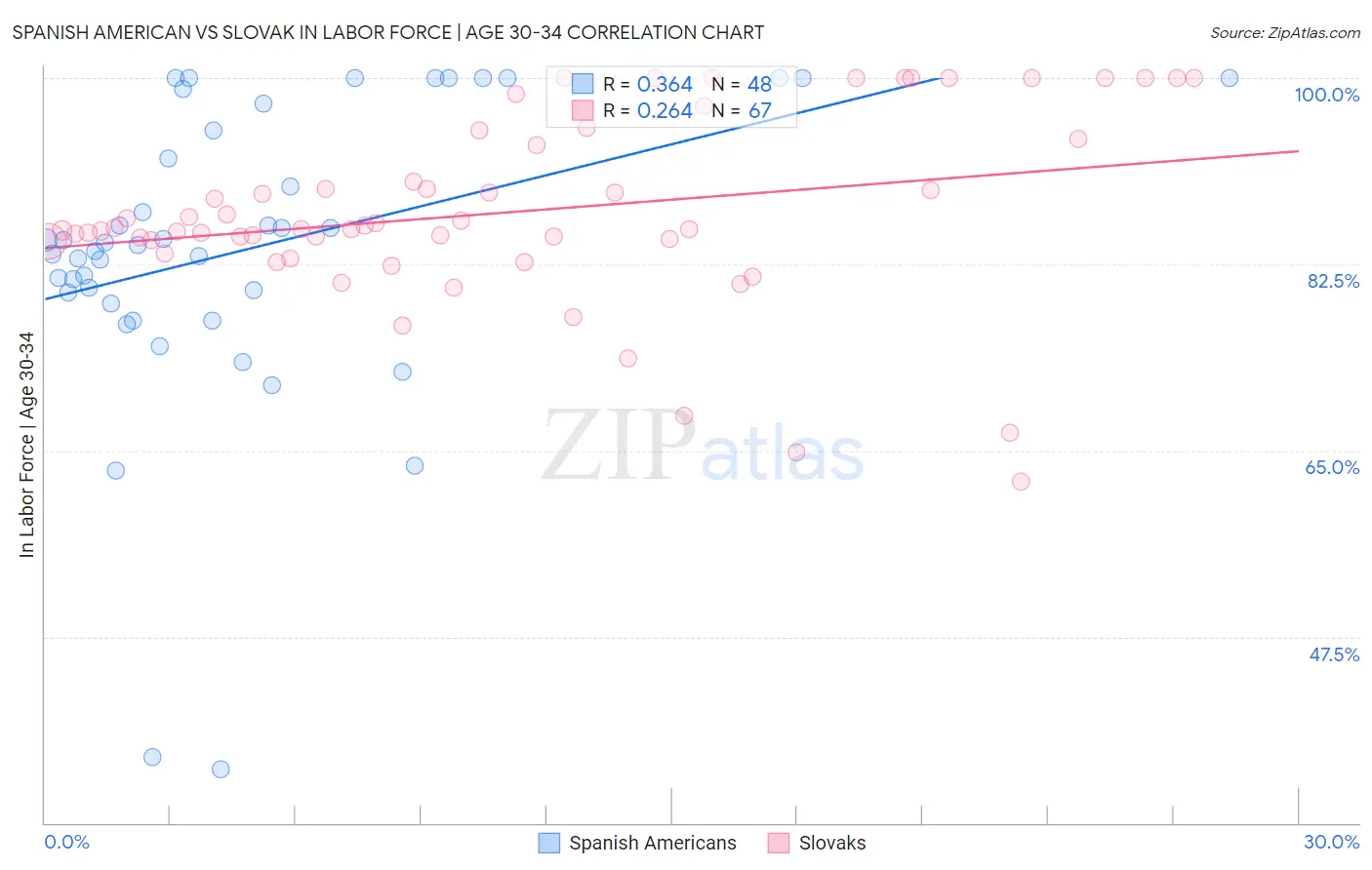 Spanish American vs Slovak In Labor Force | Age 30-34