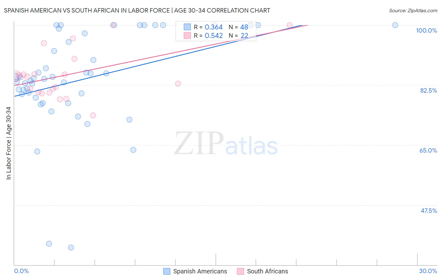 Spanish American vs South African In Labor Force | Age 30-34