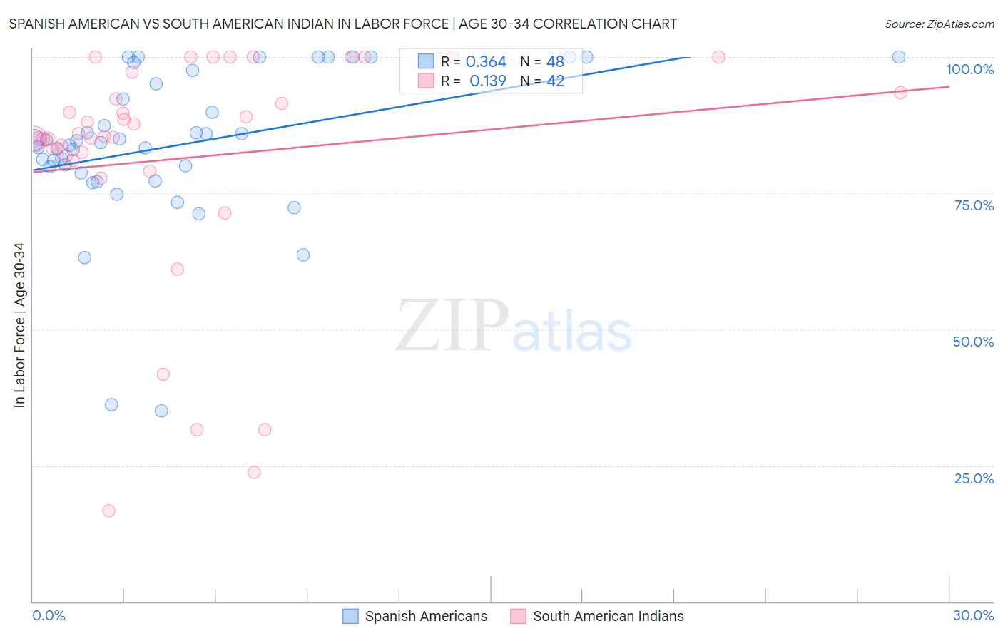 Spanish American vs South American Indian In Labor Force | Age 30-34
