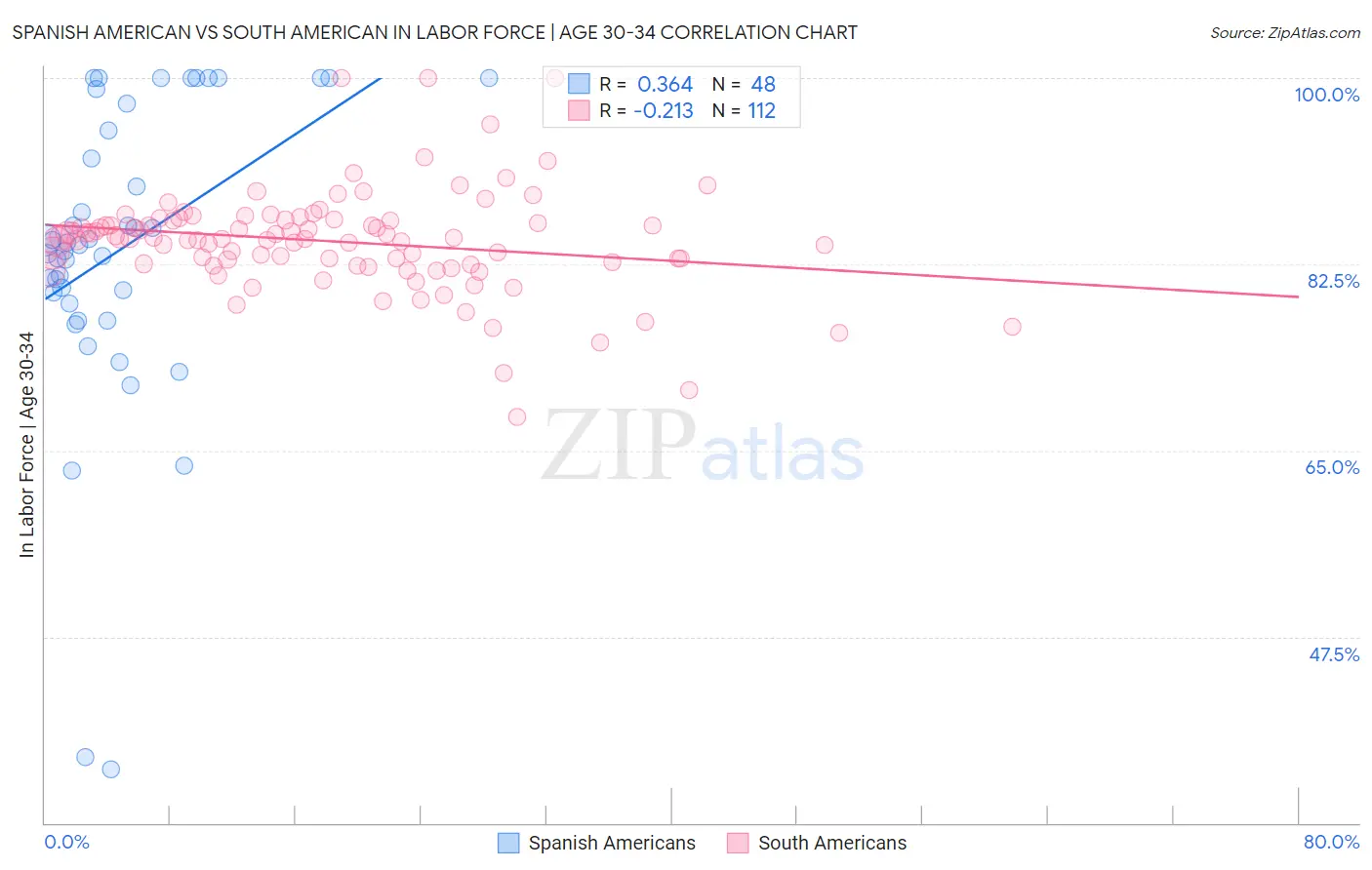 Spanish American vs South American In Labor Force | Age 30-34