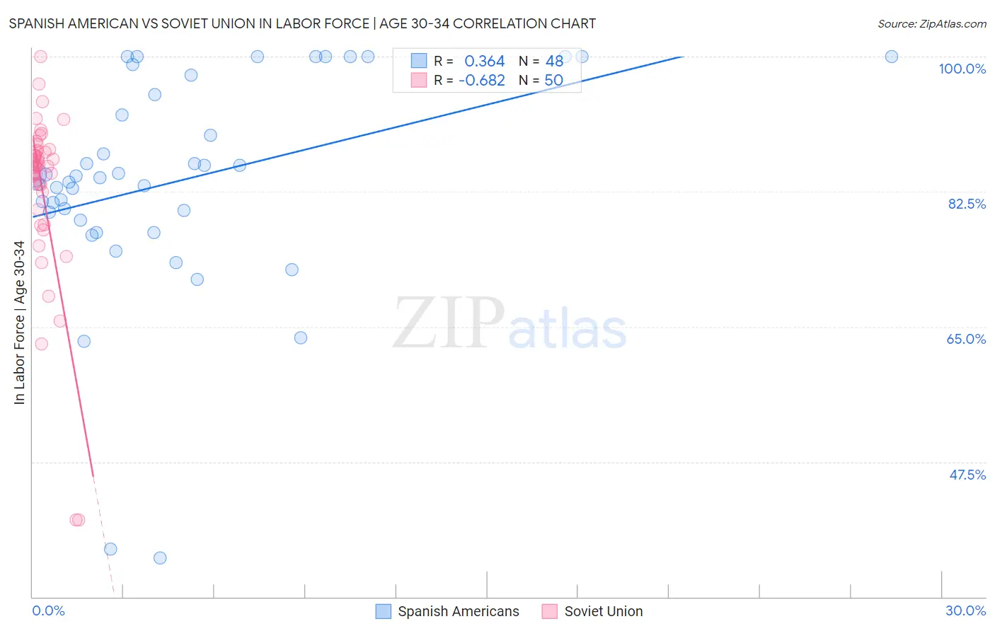Spanish American vs Soviet Union In Labor Force | Age 30-34