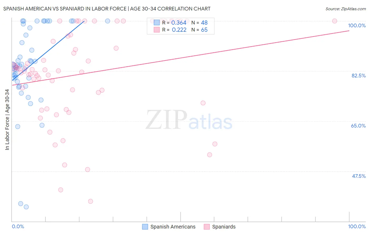 Spanish American vs Spaniard In Labor Force | Age 30-34