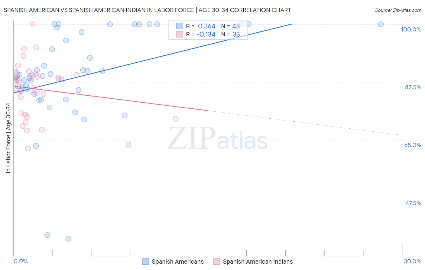 Spanish American vs Spanish American Indian In Labor Force | Age 30-34