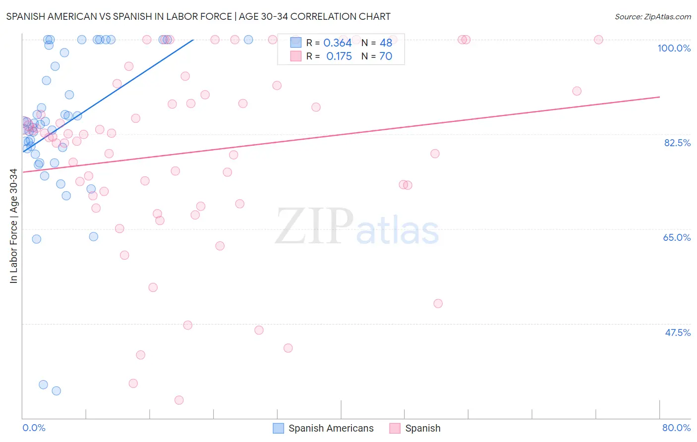 Spanish American vs Spanish In Labor Force | Age 30-34