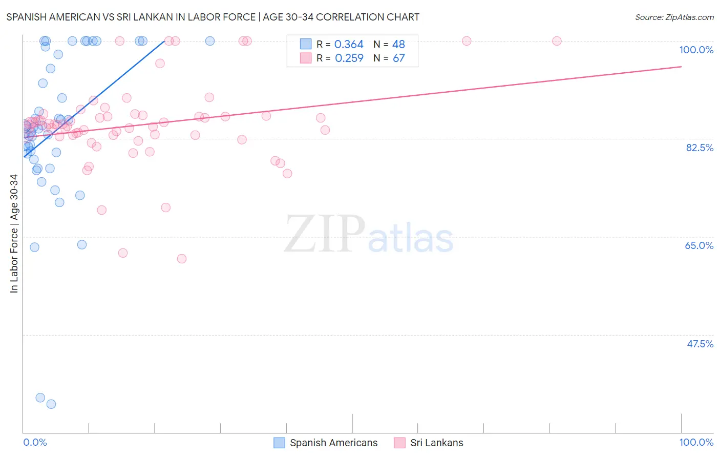 Spanish American vs Sri Lankan In Labor Force | Age 30-34