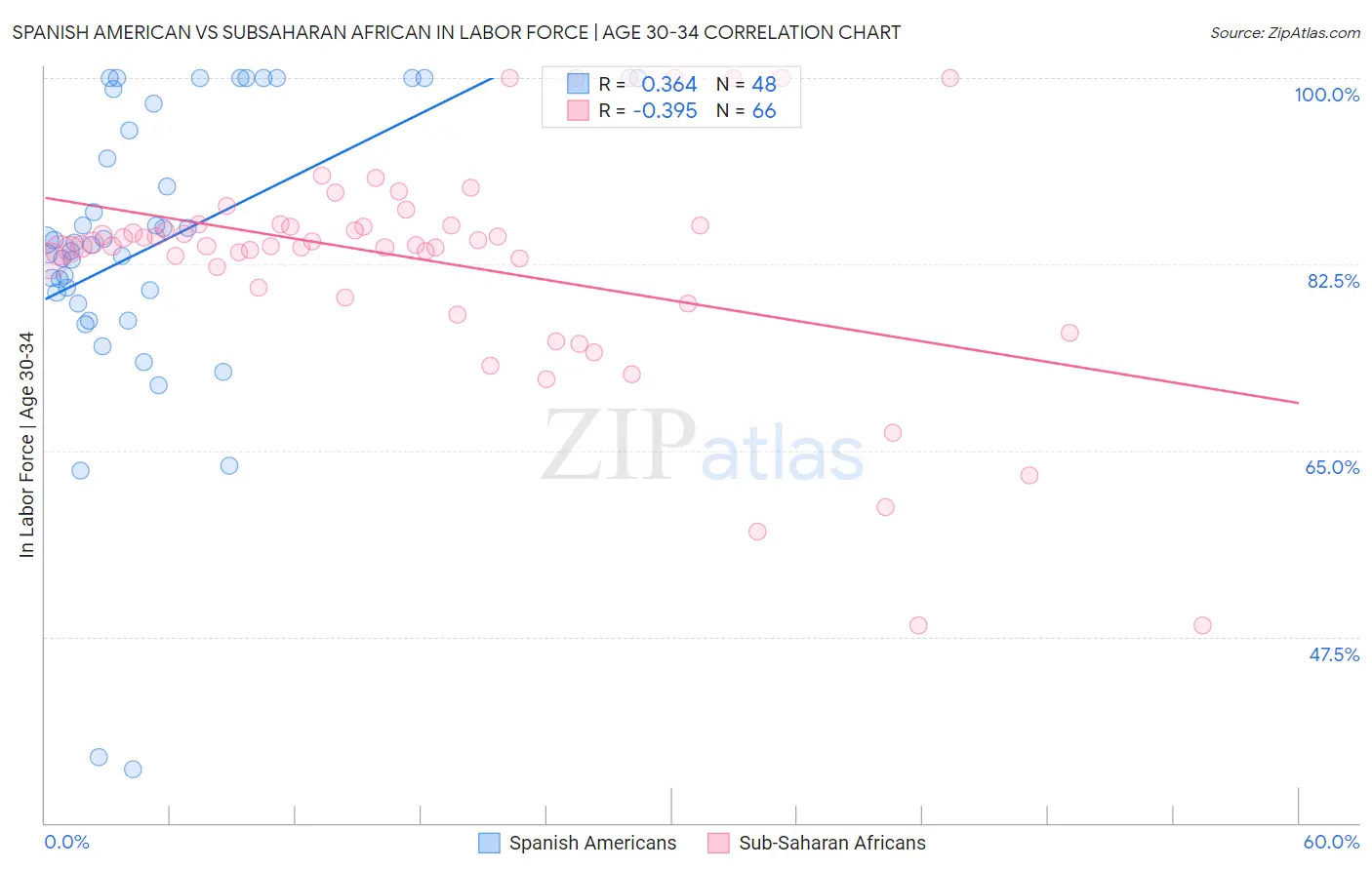 Spanish American vs Subsaharan African In Labor Force | Age 30-34