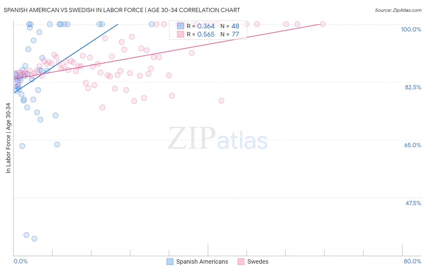 Spanish American vs Swedish In Labor Force | Age 30-34