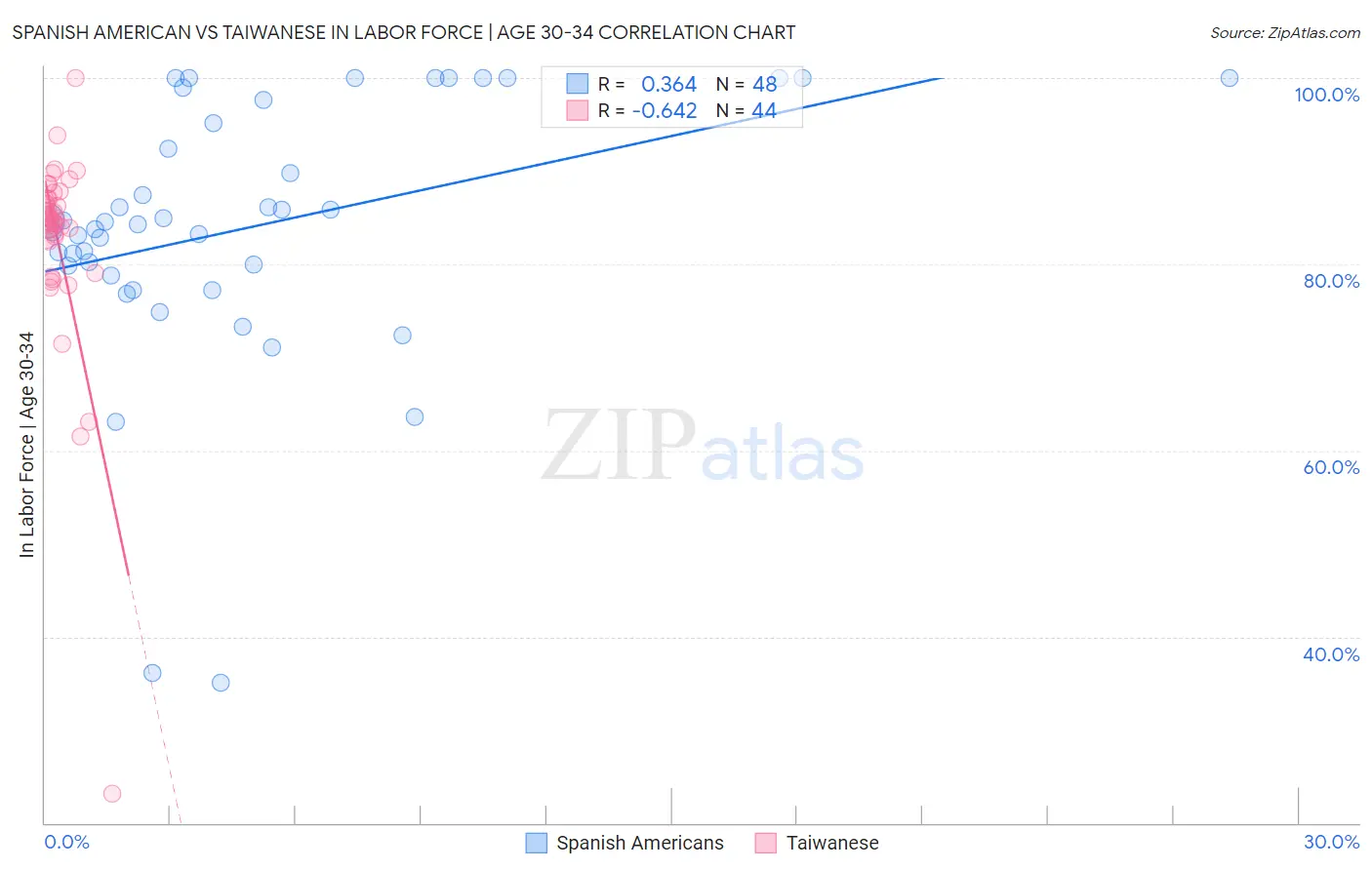 Spanish American vs Taiwanese In Labor Force | Age 30-34