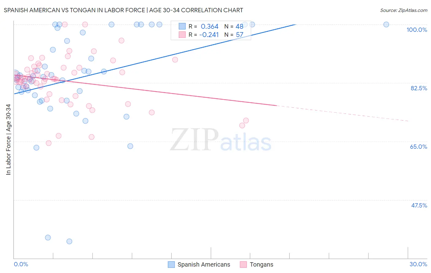 Spanish American vs Tongan In Labor Force | Age 30-34