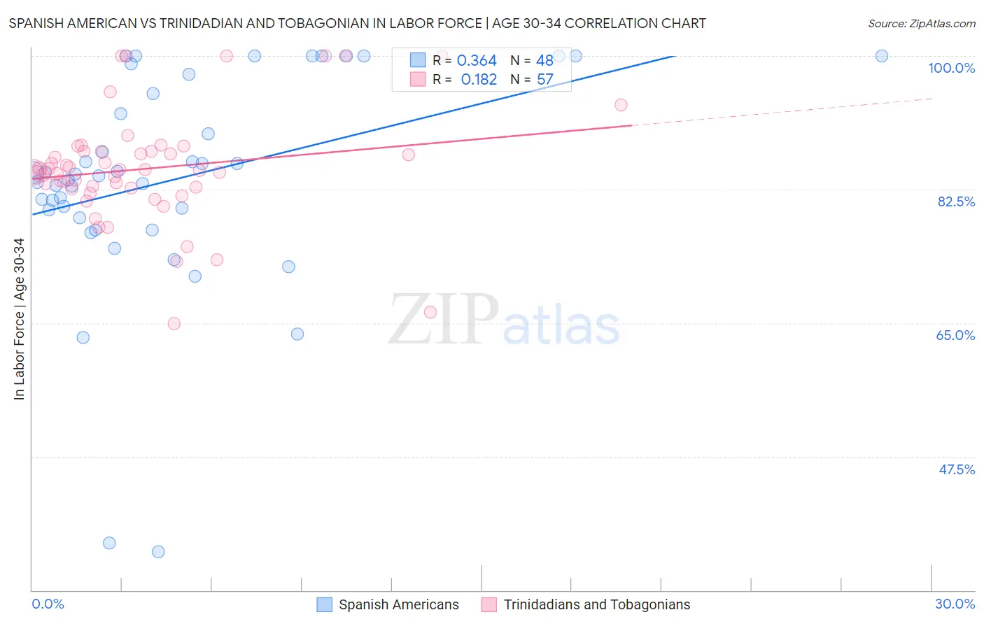 Spanish American vs Trinidadian and Tobagonian In Labor Force | Age 30-34