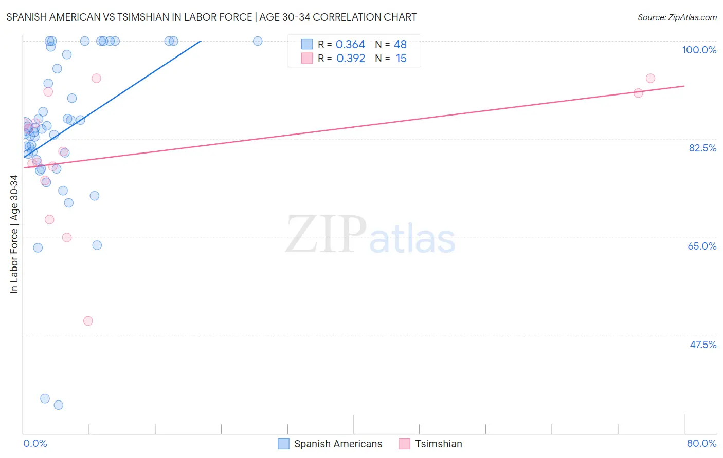 Spanish American vs Tsimshian In Labor Force | Age 30-34