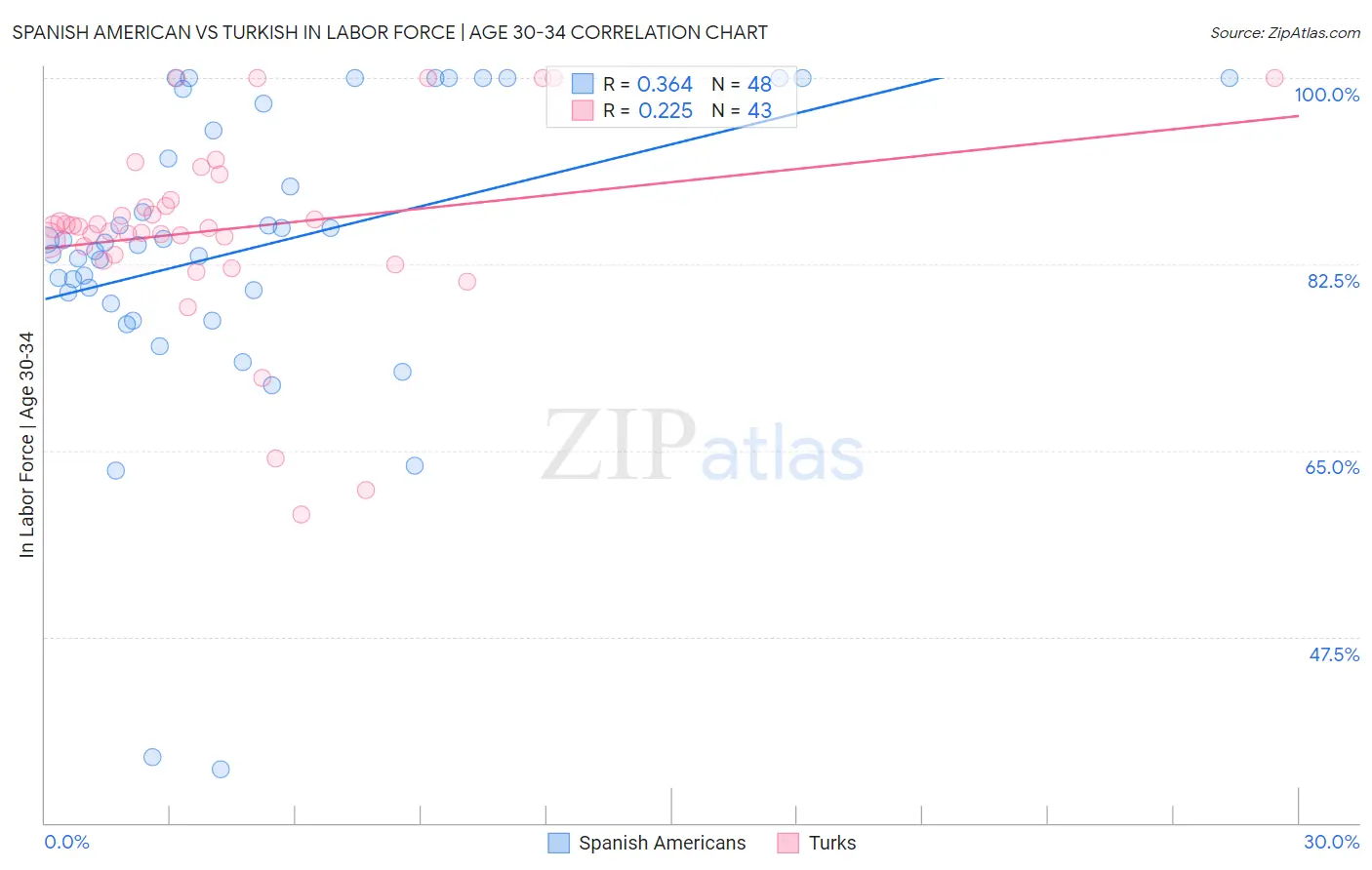 Spanish American vs Turkish In Labor Force | Age 30-34